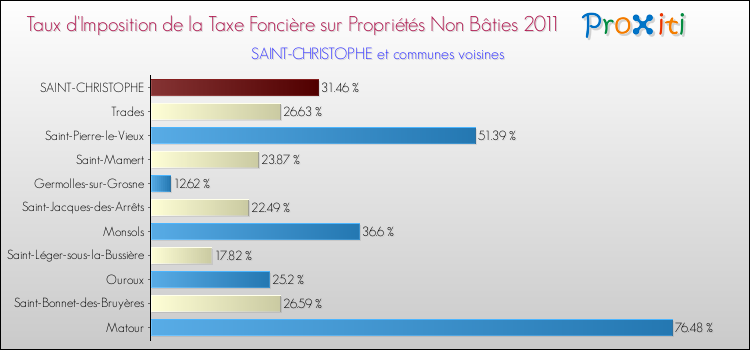 Taux d'imposition de la taxe foncière sur les immeubles et terrains non batis 2011 pour SAINT-CHRISTOPHE et les communes proches Comparaison des taux d'imposition de la taxe foncière sur les immeubles et terrains non batis 2011 pour SAINT-CHRISTOPHE et les communes voisines