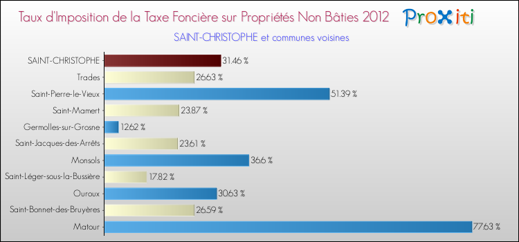 Taux d'imposition de la taxe foncière sur les immeubles et terrains non batis 2012 pour SAINT-CHRISTOPHE et les communes proches Comparaison des taux d'imposition de la taxe foncière sur les immeubles et terrains non batis 2012 pour SAINT-CHRISTOPHE et les communes voisines