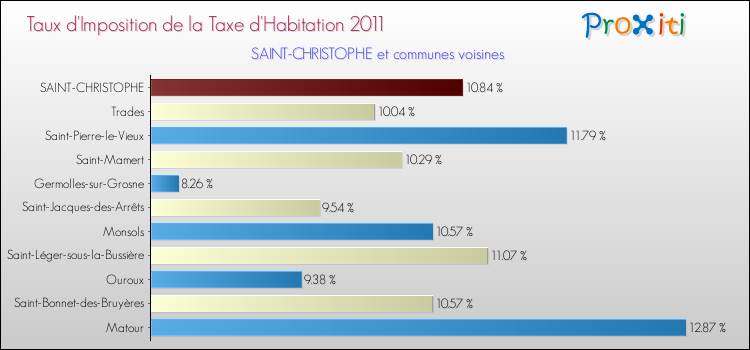 Taux d'imposition de la taxe d'habitation 2011 pour SAINT-CHRISTOPHE et les communes proches Comparaison des taux d'imposition de la taxe d'habitation 2011 pour SAINT-CHRISTOPHE et les communes voisines