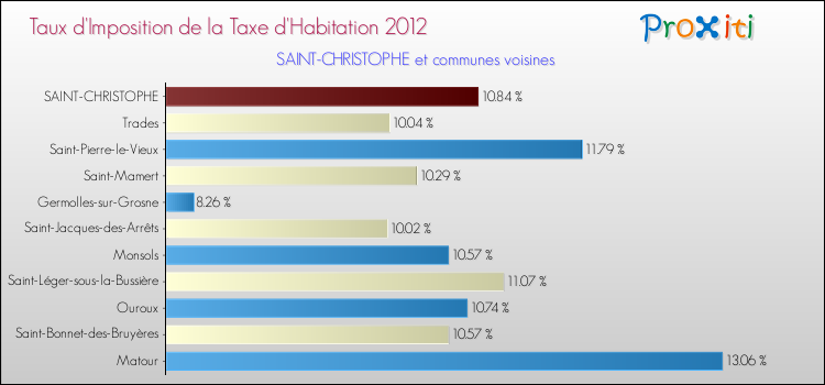 Taux d'imposition de la taxe d'habitation 2012 pour SAINT-CHRISTOPHE et les communes proches Comparaison des taux d'imposition de la taxe d'habitation 2012 pour SAINT-CHRISTOPHE et les communes voisines