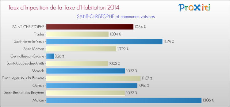 Taux d'imposition de la taxe d'habitation 2014 pour SAINT-CHRISTOPHE et les communes proches Comparaison des taux d'imposition de la taxe d'habitation 2014 pour SAINT-CHRISTOPHE et les communes voisines