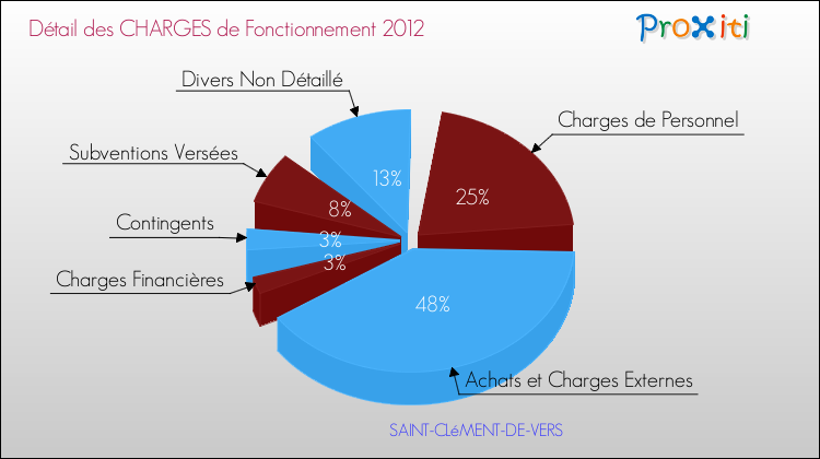 Décomposition des Charges de Fonctionnement 2012 de la commune de SAINT-CLéMENT-DE-VERS Charges de Fonctionnement 2012 pour la commune de SAINT-CLéMENT-DE-VERS