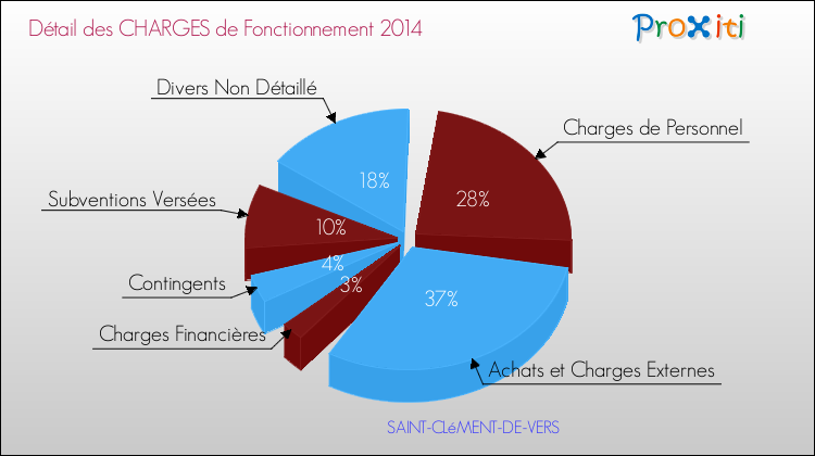 Décomposition des Charges de Fonctionnement 2014 de la commune de SAINT-CLéMENT-DE-VERS Charges de Fonctionnement 2014 pour la commune de SAINT-CLéMENT-DE-VERS