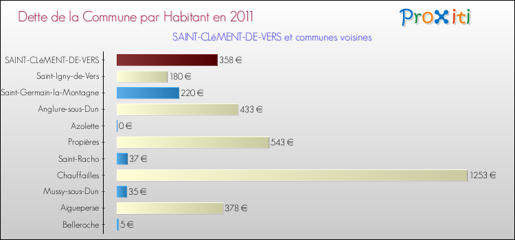 Dette par habitant de la commune en 2011 pour SAINT-CLéMENT-DE-VERS et les communes proches Comparaison de la dette par habitant de la commune en 2011 pour SAINT-CLéMENT-DE-VERS et les communes voisines