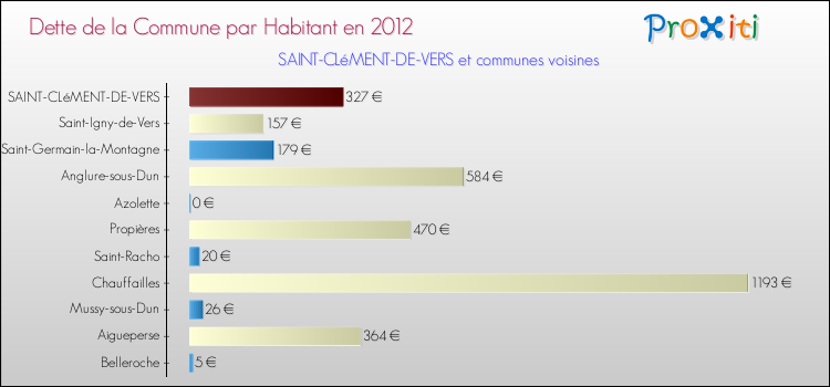 Dette par habitant de la commune en 2012 pour SAINT-CLéMENT-DE-VERS et les communes proches Comparaison de la dette par habitant de la commune en 2012 pour SAINT-CLéMENT-DE-VERS et les communes voisines