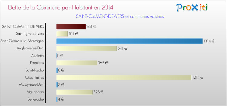 Dette par habitant de la commune en 2014 pour SAINT-CLéMENT-DE-VERS et les communes proches Comparaison de la dette par habitant de la commune en 2014 pour SAINT-CLéMENT-DE-VERS et les communes voisines