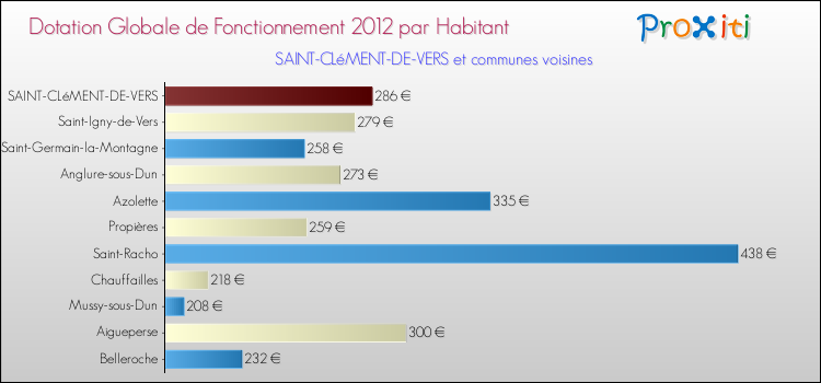 Montant des dotations globales de fonctionnement DGF par Habitant pour SAINT-CLéMENT-DE-VERS et les communes proches Comparaison des des dotations globales de fonctionnement DGF par habitant pour SAINT-CLéMENT-DE-VERS et les communes voisines