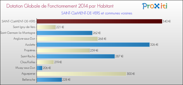 Montant des dotations globales de fonctionnement DGF par Habitant pour SAINT-CLéMENT-DE-VERS et les communes proches en 2014. Comparaison des des dotations globales de fonctionnement DGF par habitant pour SAINT-CLéMENT-DE-VERS et les communes voisines en 2014.