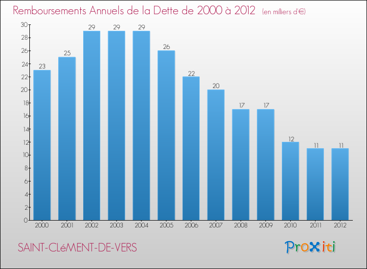 Evolution de l'annuité de la dette pour la commune de SAINT-CLéMENT-DE-VERS de 2000 à 2012 Annuités de la dette pour SAINT-CLéMENT-DE-VERS de 2000 à 2012