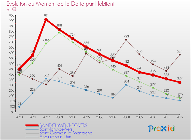 Evolution de la dette par habitant pour la commune de SAINT-CLéMENT-DE-VERS et les communes proches de 2000 à 2012 Comparaison de la dette par habitant pour SAINT-CLéMENT-DE-VERS et les communes voisines de 2000 à 2012
