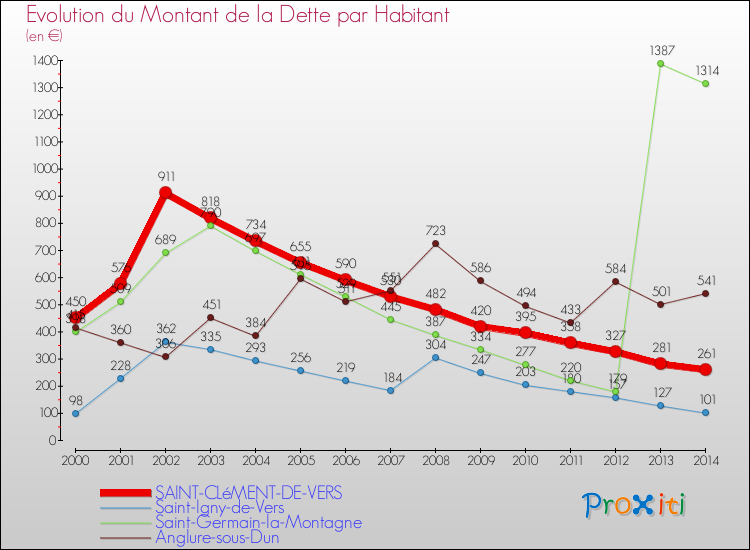 Evolution de la dette par habitant pour la commune de SAINT-CLéMENT-DE-VERS et les communes proches de 2000 à 2014 Comparaison de la dette par habitant pour SAINT-CLéMENT-DE-VERS et les communes voisines de 2000 à 2014