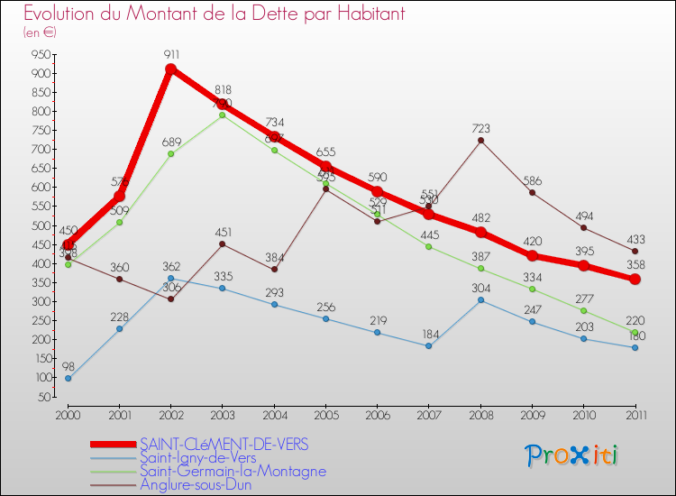 Evolution de la dette par habitant pour la commune de SAINT-CLéMENT-DE-VERS et les communes proches Comparaison de la dette par habitant pour SAINT-CLéMENT-DE-VERS et les communes voisines