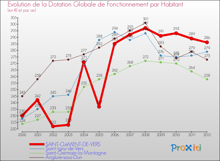 Evolution et montant de la dotation globale de fonctionnement par Habitant pour SAINT-CLéMENT-DE-VERS et les communes proches Comparaison des dotations globales de fonctionnement par habitant pour SAINT-CLéMENT-DE-VERS et les communes voisines