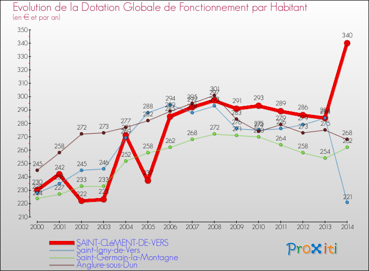 Evolution et montant de la dotation globale de fonctionnement par Habitant pour SAINT-CLéMENT-DE-VERS et les communes proches de 2000 à 2014. Comparaison des dotations globales de fonctionnement par habitant pour SAINT-CLéMENT-DE-VERS et les communes voisines de 2000 à 2014.