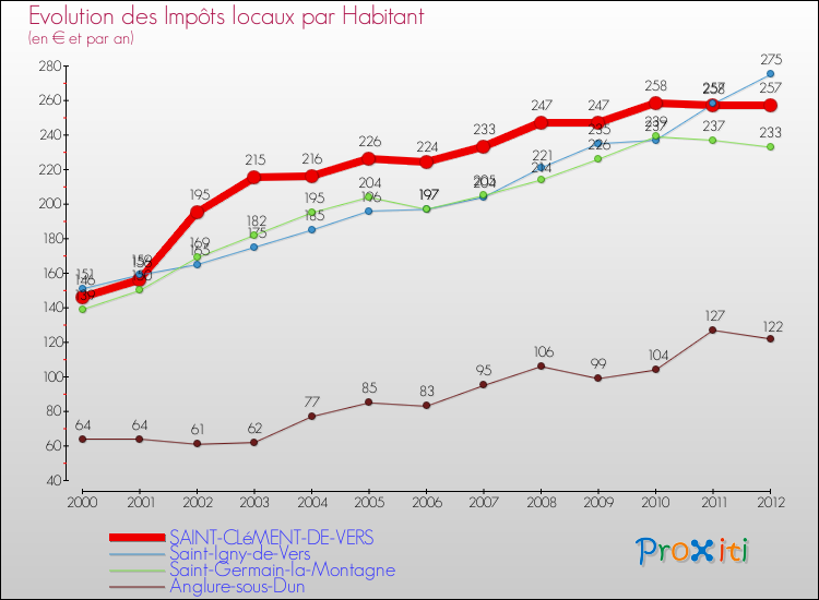 Evolution et montant des impôts locaux par Habitant pour SAINT-CLéMENT-DE-VERS et les communes proches Comparaison des impôts locaux par habitant pour SAINT-CLéMENT-DE-VERS et les communes voisines