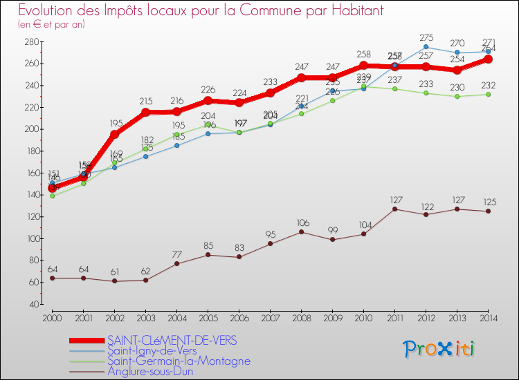 Evolution et montant des impôts locaux par Habitant pour SAINT-CLéMENT-DE-VERS et les communes proches de 2000 à 2014 Comparaison des impôts locaux par habitant pour SAINT-CLéMENT-DE-VERS et les communes voisines de 2000 à 2014