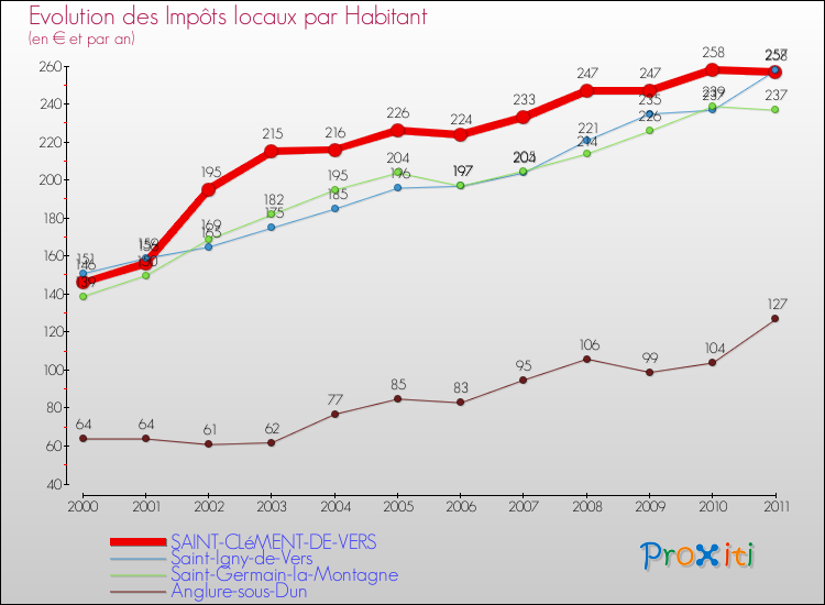 Evolution et montant des impôts locaux par Habitant pour SAINT-CLéMENT-DE-VERS et les communes proches Comparaison des impôts locaux par habitant pour SAINT-CLéMENT-DE-VERS et les communes voisines