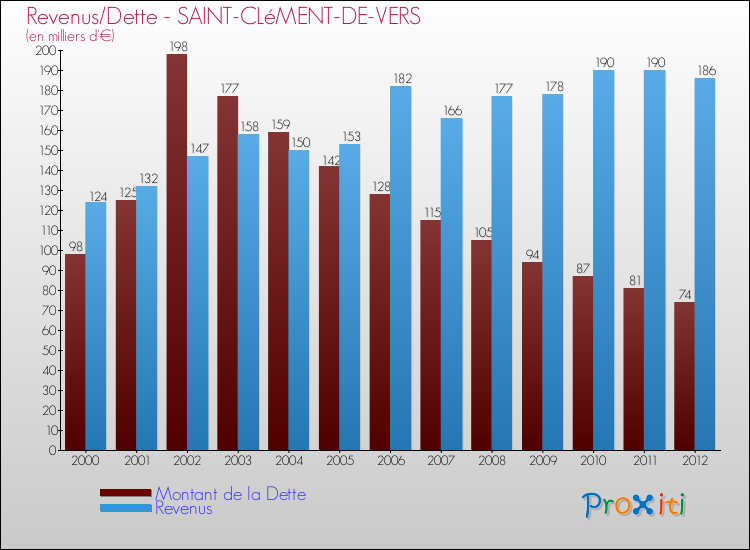 Evolution comparée de la dette et des revenus pour la commune de SAINT-CLéMENT-DE-VERS de 2000 à 2012 Comparaison de la dette et des revenus pour SAINT-CLéMENT-DE-VERS de 2000 à 2012