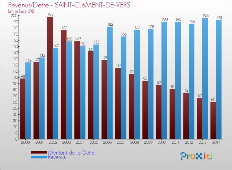 Evolution comparée de la dette et des revenus pour la commune de SAINT-CLéMENT-DE-VERS de 2000 à 2014 Comparaison de la dette et des revenus pour SAINT-CLéMENT-DE-VERS de 2000 à 2014