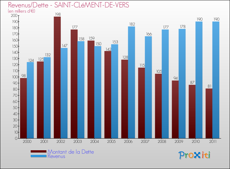 Evolution comparée de la dette et des revenus pour la commune de SAINT-CLéMENT-DE-VERS de 2000 à 2011 Comparaison de la dette et des revenus pour SAINT-CLéMENT-DE-VERS de 2000 à 2011
