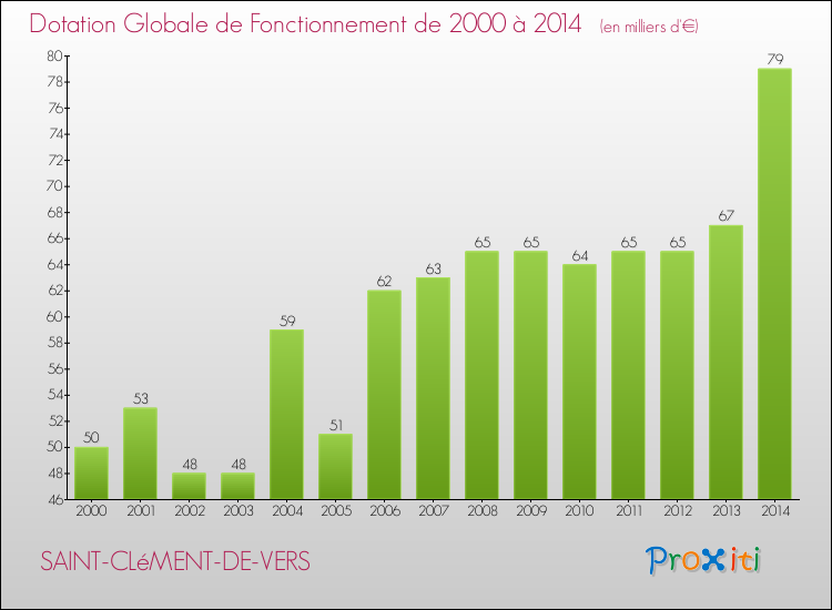 Evolution du montant de la Dotation Globale de Fonctionnement pour la commune de SAINT-CLéMENT-DE-VERS de 2000 à 2014 Evolution du montant de la Dotation Globale de Fonctionnement pour SAINT-CLéMENT-DE-VERS de 2000 à 2014