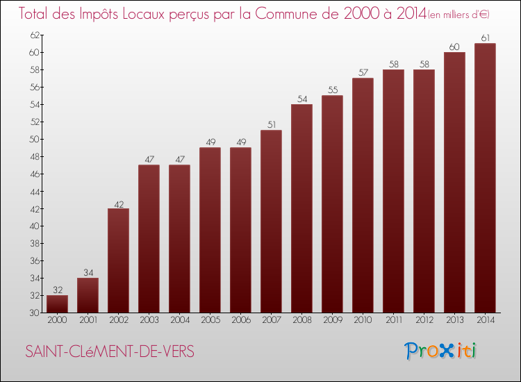 Evolution des Impôts Locaux pour la commune de SAINT-CLéMENT-DE-VERS de 2000 à 2014 Evolution des Impôts Locaux pour SAINT-CLéMENT-DE-VERS de 2000 à 2014