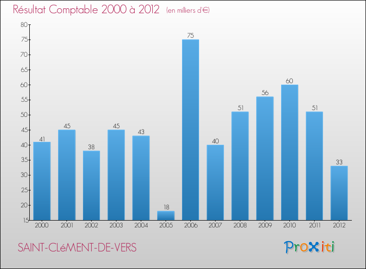 Evolution du résultat comptable pour la commune de SAINT-CLéMENT-DE-VERS de 2000 à 2012 Evolution du résultat comptable pour SAINT-CLéMENT-DE-VERS de 2000 à 2012