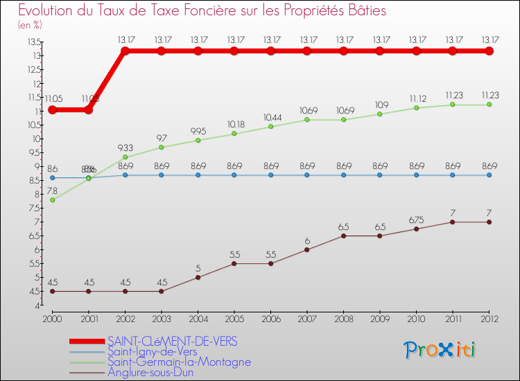 Evolution du taux de la taxe foncière sur le bati pour SAINT-CLéMENT-DE-VERS et les communes proches de 2000 à 2012 Comparaison des taux de taxe foncière sur le bati pour SAINT-CLéMENT-DE-VERS et les communes voisines de 2000 à 2012