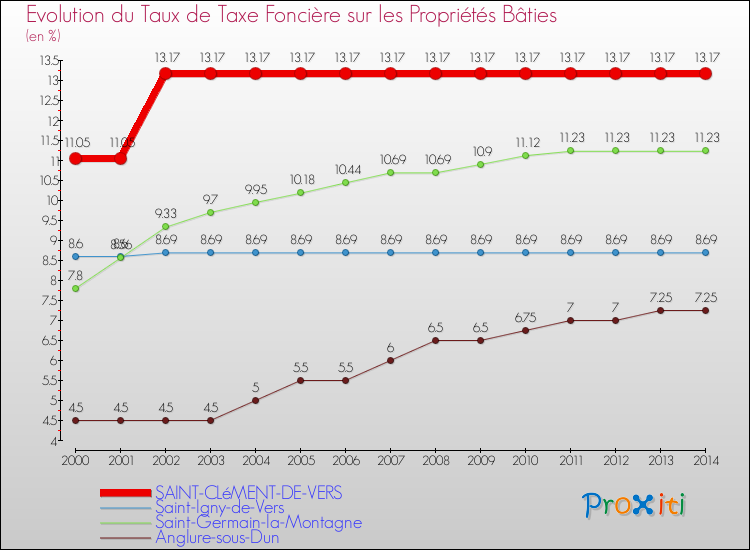 Evolution du taux de la taxe foncière sur le bati pour SAINT-CLéMENT-DE-VERS et les communes proches de 2000 à 2014 Comparaison des taux de taxe foncière sur le bati pour SAINT-CLéMENT-DE-VERS et les communes voisines de 2000 à 2014