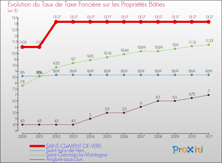Evolution du taux de la taxe foncière sur le bati pour SAINT-CLéMENT-DE-VERS et les communes proches Comparaison des taux de taxe foncière sur le bati pour SAINT-CLéMENT-DE-VERS et les communes voisines
