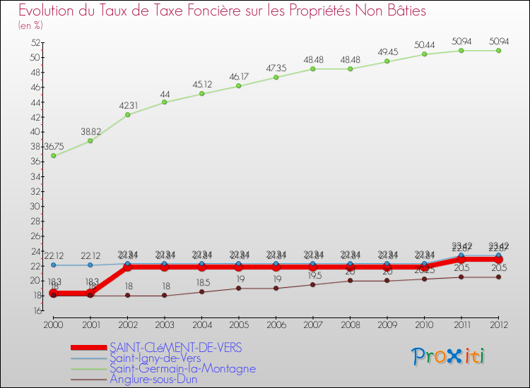 Evolution du taux de la taxe foncière sur les immeubles et terrains non batis pour SAINT-CLéMENT-DE-VERS et les communes proches de 2000 à 2012 Comparaison des taux de la taxe foncière sur les immeubles et terrains non batis pour SAINT-CLéMENT-DE-VERS et les communes voisines de 2000 à 2012