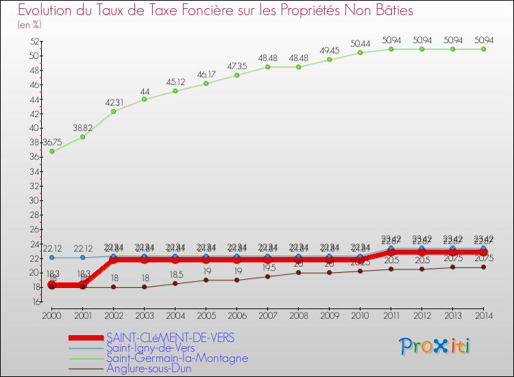 Evolution du taux de la taxe foncière sur les immeubles et terrains non batis pour SAINT-CLéMENT-DE-VERS et les communes proches de 2000 à 2014 Comparaison des taux de la taxe foncière sur les immeubles et terrains non batis pour SAINT-CLéMENT-DE-VERS et les communes voisines de 2000 à 2014