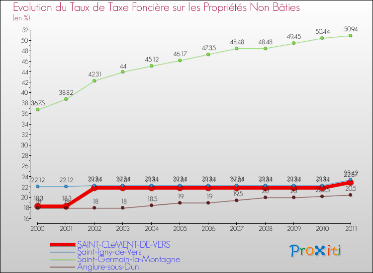 Evolution du taux de la taxe foncière sur les immeubles et terrains non batis pour SAINT-CLéMENT-DE-VERS et les communes proches Comparaison des taux de la taxe foncière sur les immeubles et terrains non batis pour SAINT-CLéMENT-DE-VERS et les communes voisines