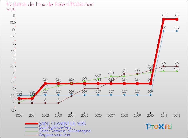 Evolution du taux de la taxe d'habitation pour SAINT-CLéMENT-DE-VERS et les communes proches Comparaison des taux de la taxe d'habitation pour SAINT-CLéMENT-DE-VERS et les communes voisines