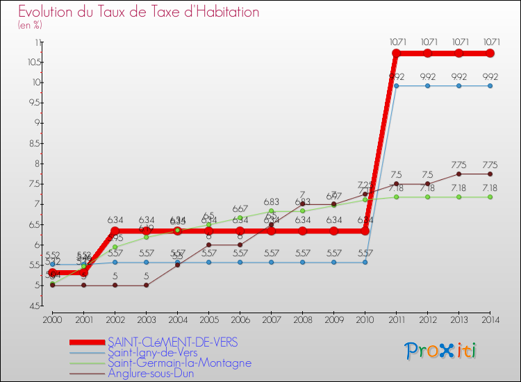 Evolution du taux de la taxe d'habitation pour SAINT-CLéMENT-DE-VERS et les communes proches de 2000 à 2014 Comparaison des taux de la taxe d'habitation pour SAINT-CLéMENT-DE-VERS et les communes voisines de 2000 à 2014