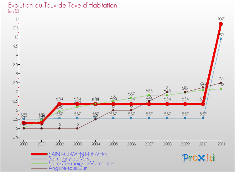 Evolution du taux de la taxe d'habitation pour SAINT-CLéMENT-DE-VERS et les communes proches Comparaison des taux de la taxe d'habitation pour SAINT-CLéMENT-DE-VERS et les communes voisines