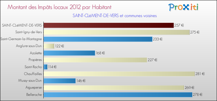 Montant des impôts locaux par Habitant pour SAINT-CLéMENT-DE-VERS et les communes proches Comparaison des impôts locaux par habitant pour SAINT-CLéMENT-DE-VERS et les communes voisines