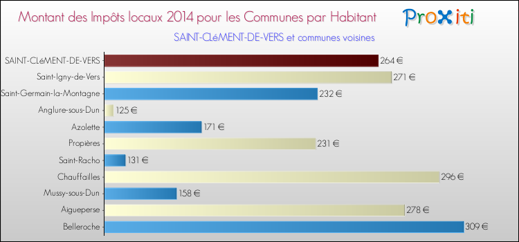 Montant des impôts locaux par Habitant pour SAINT-CLéMENT-DE-VERS et les communes proches en 2014 Comparaison des impôts locaux par habitant pour SAINT-CLéMENT-DE-VERS et les communes voisines en 2014