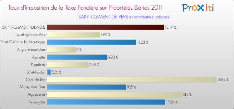 Taux d'imposition de la taxe foncière sur le bati 2011 pour SAINT-CLéMENT-DE-VERS et les communes proches Comparaison des taux d'imposition de la taxe foncière sur le bati 2011 pour SAINT-CLéMENT-DE-VERS et les communes voisines
