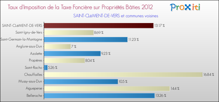 Taux d'imposition de la taxe foncière sur le bati 2012 pour SAINT-CLéMENT-DE-VERS et les communes proches Comparaison des taux d'imposition de la taxe foncière sur le bati 2012 pour SAINT-CLéMENT-DE-VERS et les communes voisines