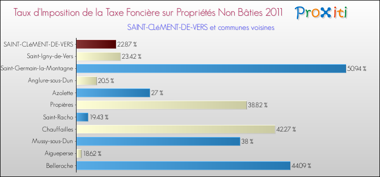 Taux d'imposition de la taxe foncière sur les immeubles et terrains non batis 2011 pour SAINT-CLéMENT-DE-VERS et les communes proches Comparaison des taux d'imposition de la taxe foncière sur les immeubles et terrains non batis 2011 pour SAINT-CLéMENT-DE-VERS et les communes voisines