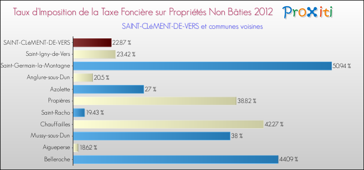 Taux d'imposition de la taxe foncière sur les immeubles et terrains non batis 2012 pour SAINT-CLéMENT-DE-VERS et les communes proches Comparaison des taux d'imposition de la taxe foncière sur les immeubles et terrains non batis 2012 pour SAINT-CLéMENT-DE-VERS et les communes voisines