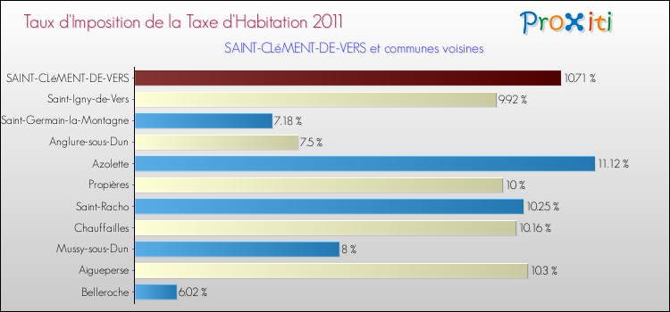 Taux d'imposition de la taxe d'habitation 2011 pour SAINT-CLéMENT-DE-VERS et les communes proches Comparaison des taux d'imposition de la taxe d'habitation 2011 pour SAINT-CLéMENT-DE-VERS et les communes voisines
