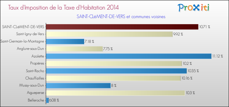 Taux d'imposition de la taxe d'habitation 2014 pour SAINT-CLéMENT-DE-VERS et les communes proches Comparaison des taux d'imposition de la taxe d'habitation 2014 pour SAINT-CLéMENT-DE-VERS et les communes voisines