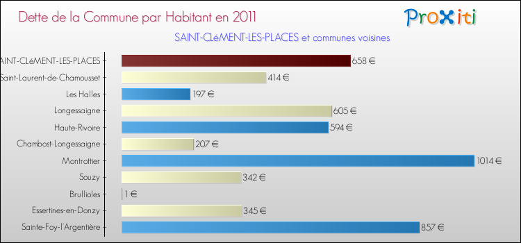 Dette par habitant de la commune en 2011 pour SAINT-CLéMENT-LES-PLACES et les communes proches Comparaison de la dette par habitant de la commune en 2011 pour SAINT-CLéMENT-LES-PLACES et les communes voisines