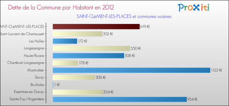 Dette par habitant de la commune en 2012 pour SAINT-CLéMENT-LES-PLACES et les communes proches Comparaison de la dette par habitant de la commune en 2012 pour SAINT-CLéMENT-LES-PLACES et les communes voisines