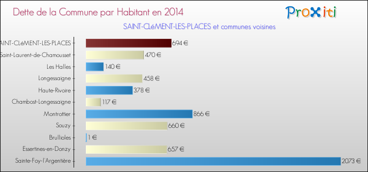 Dette par habitant de la commune en 2014 pour SAINT-CLéMENT-LES-PLACES et les communes proches Comparaison de la dette par habitant de la commune en 2014 pour SAINT-CLéMENT-LES-PLACES et les communes voisines