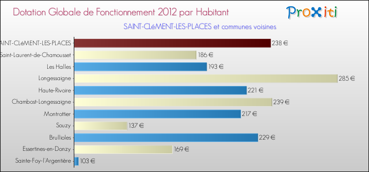 Montant des dotations globales de fonctionnement DGF par Habitant pour SAINT-CLéMENT-LES-PLACES et les communes proches Comparaison des des dotations globales de fonctionnement DGF par habitant pour SAINT-CLéMENT-LES-PLACES et les communes voisines