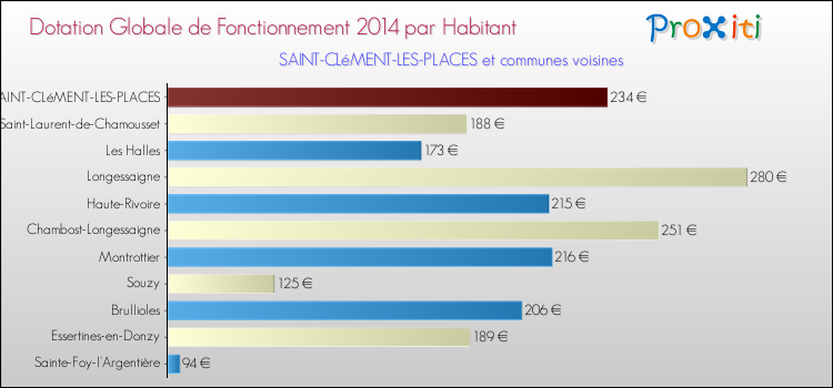 Montant des dotations globales de fonctionnement DGF par Habitant pour SAINT-CLéMENT-LES-PLACES et les communes proches en 2014. Comparaison des des dotations globales de fonctionnement DGF par habitant pour SAINT-CLéMENT-LES-PLACES et les communes voisines en 2014.