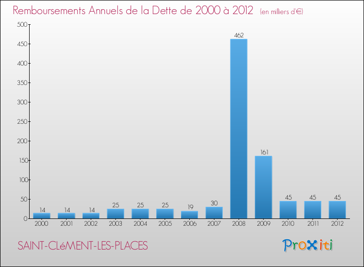 Evolution de l'annuité de la dette pour la commune de SAINT-CLéMENT-LES-PLACES de 2000 à 2012 Annuités de la dette pour SAINT-CLéMENT-LES-PLACES de 2000 à 2012